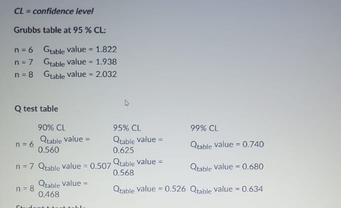 CL = confidence level Grubbs table at 95 % CL: n