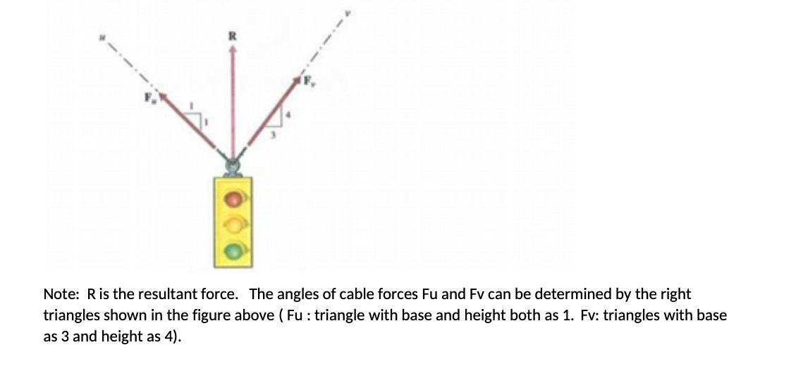 Note: R is the resultant force. The angles of cable forces