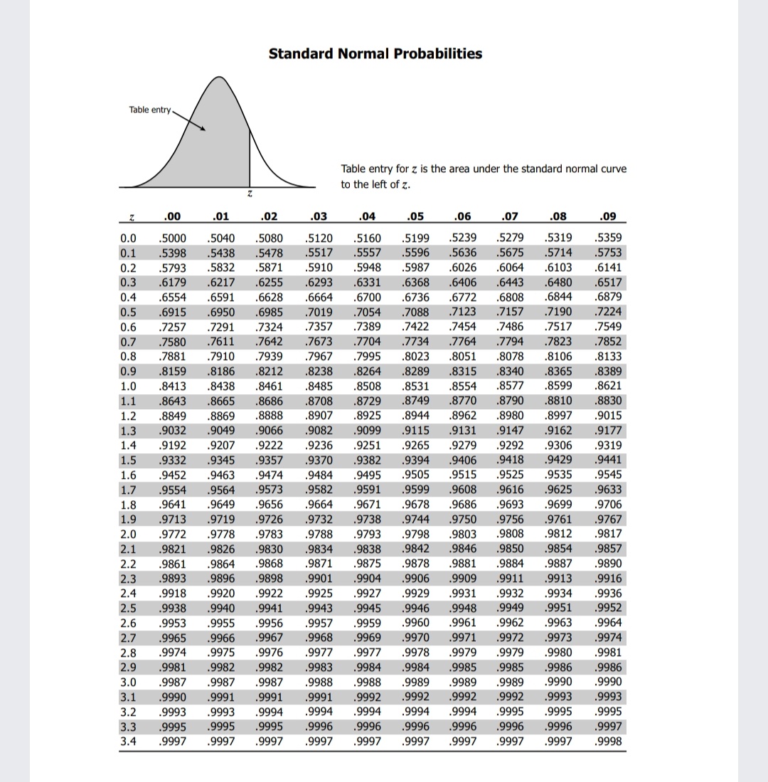 z is the area under the standard normal curve to the left