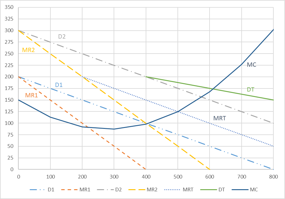 350 325 300 275 250 225 200 175 MRIN 150 125 100