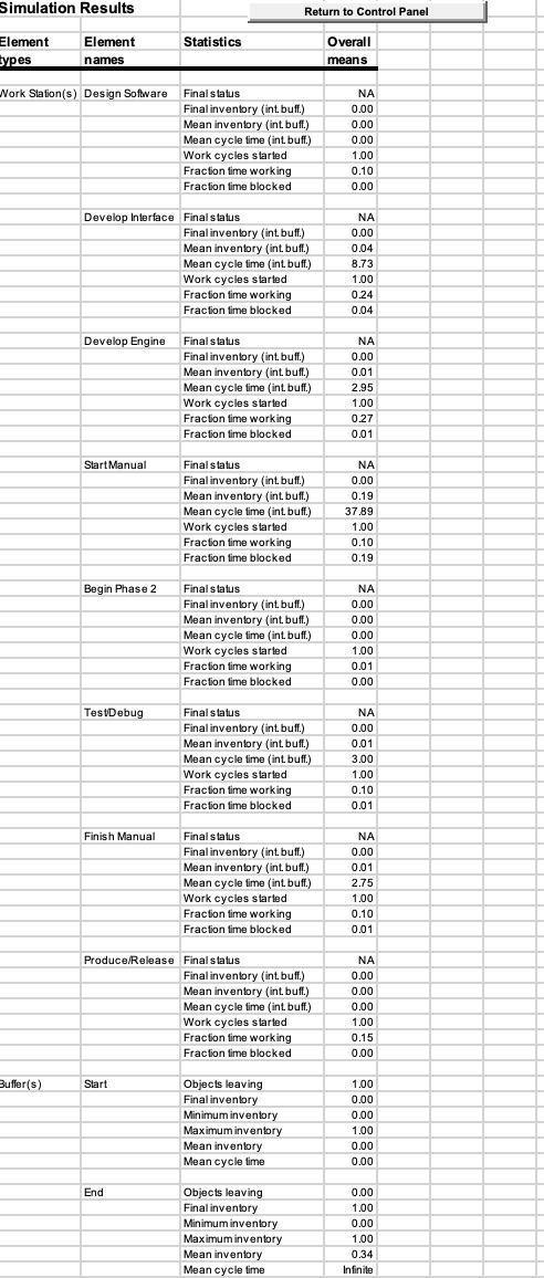  Simulation 1- Project Management Suppose that a software development project team