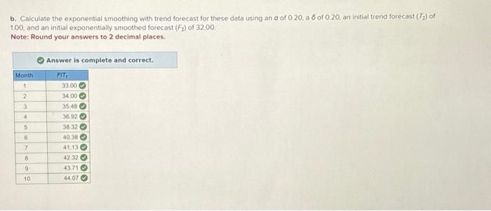 the exponential smoothing with trend forecast for these data using an a
