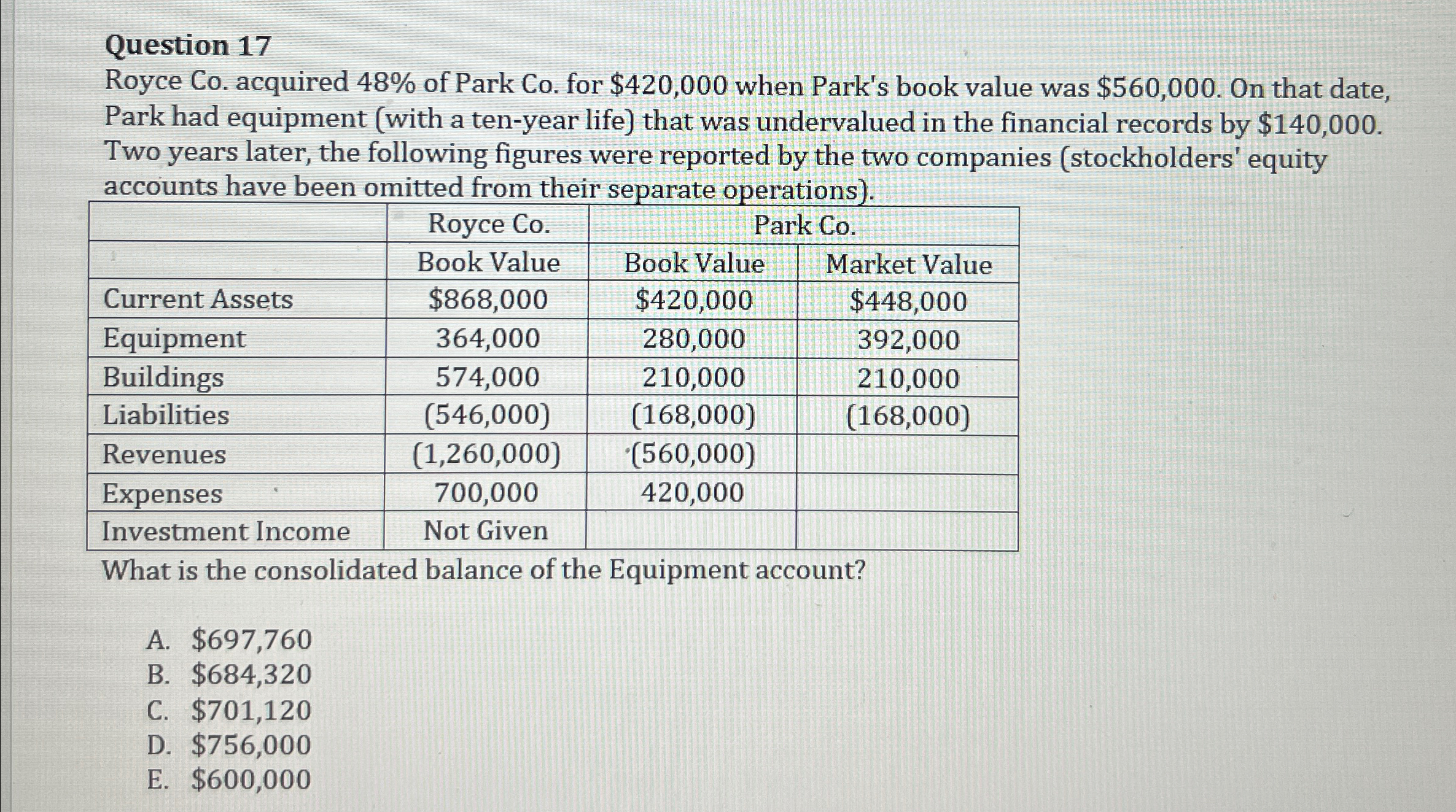  Question 17 Royce Co. acquired 48% of Park Co. for $420,000