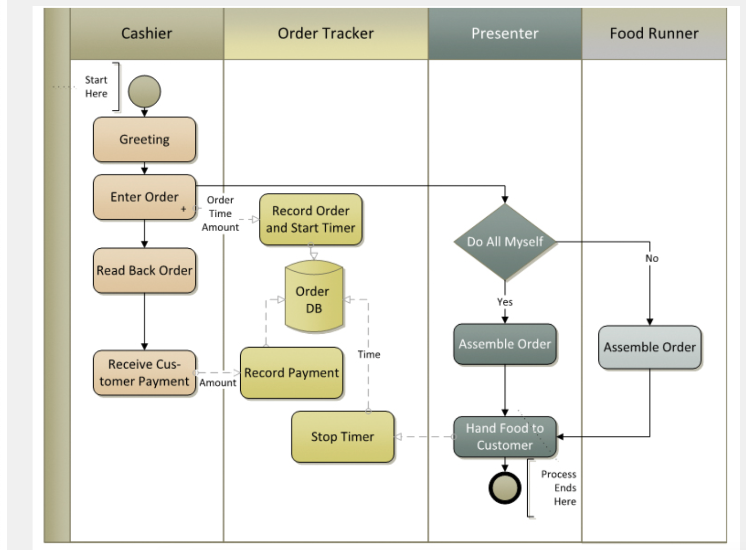 PLEASE DRAW A BPMN DIAGRAM!! DRAW ITTT ON PAPPER OR SOMETHING ^^THIS