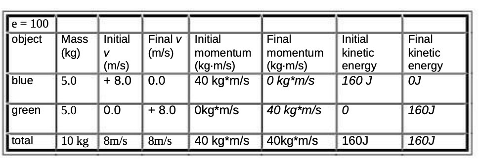  e = 100 object Mass Initial Final v Initial Final Initial
