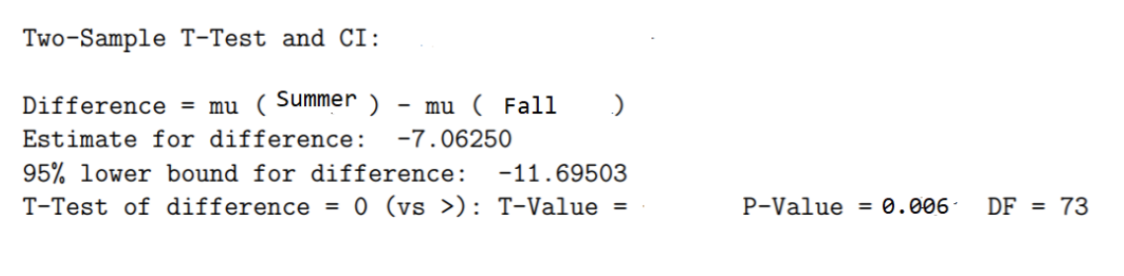 An experiment was conducted to compare the mean midterm grades for STAB23