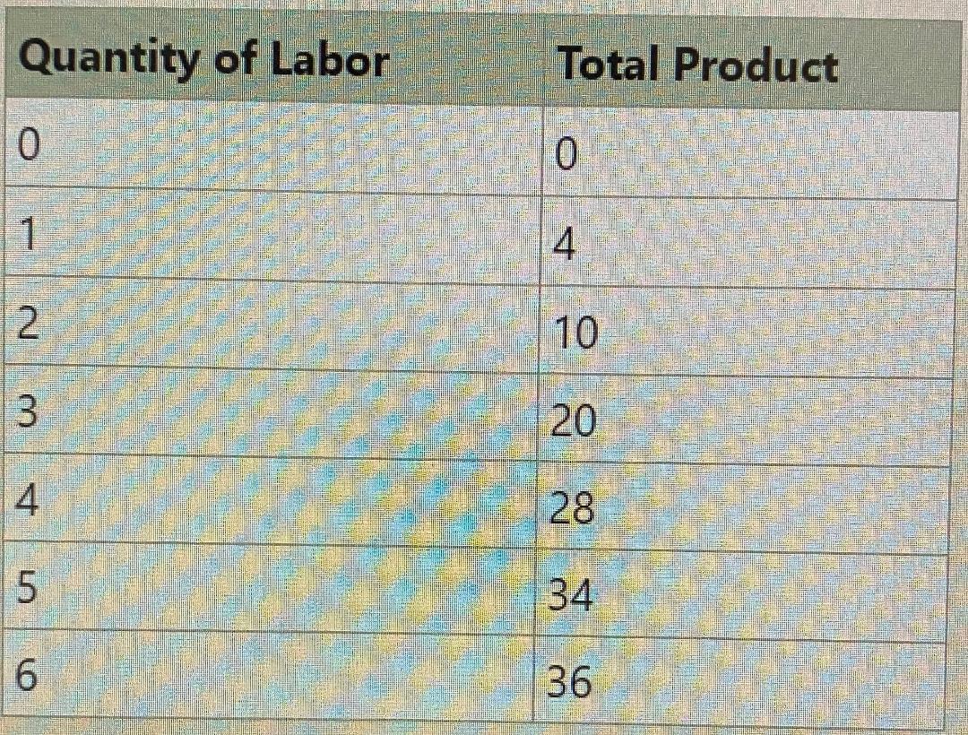 A firm uses one variable input, labor, and one fixed input, capital.