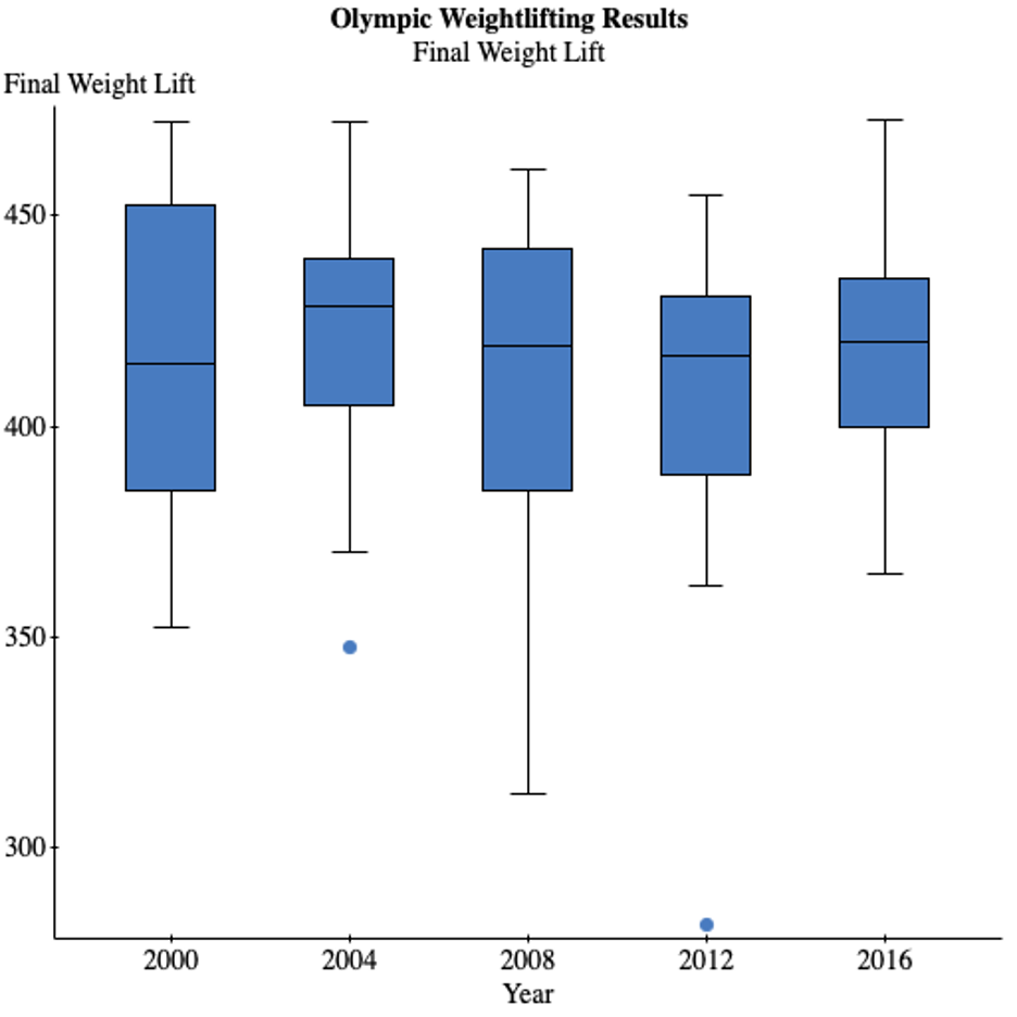 a. Construct a boxplot for the "Final Weight Lift" variable grouped by