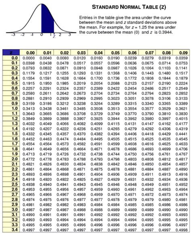 table for reference. If Z is a standard normal random variable, find:
