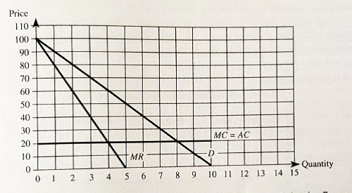Price 100 80 70 50 30 MC = AC 20 10 MR
