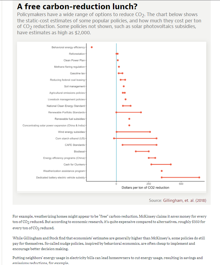 does it cost to reduce one ton of carbon dioxide? By Tyler