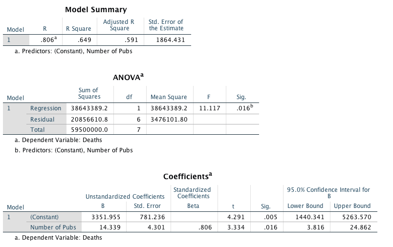 Below is some output from an analysis predicting mortality rates in London