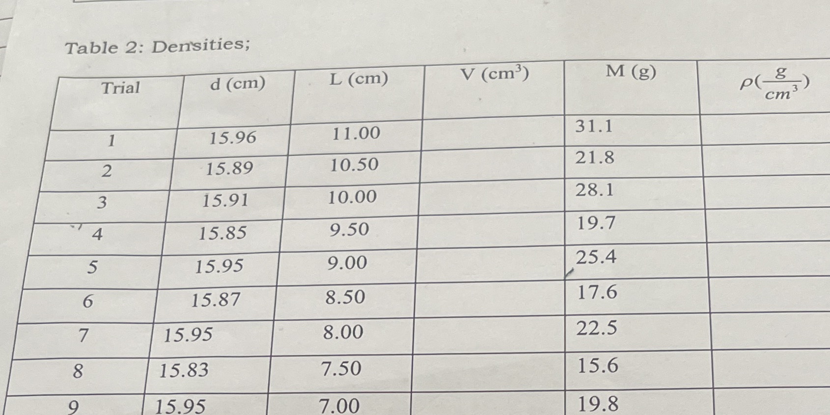  Table 2: Densities; Trial d (cm) L (cm) V (cm3) M