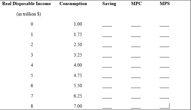 Q# 1. Use the consumption function data of a simply economy below