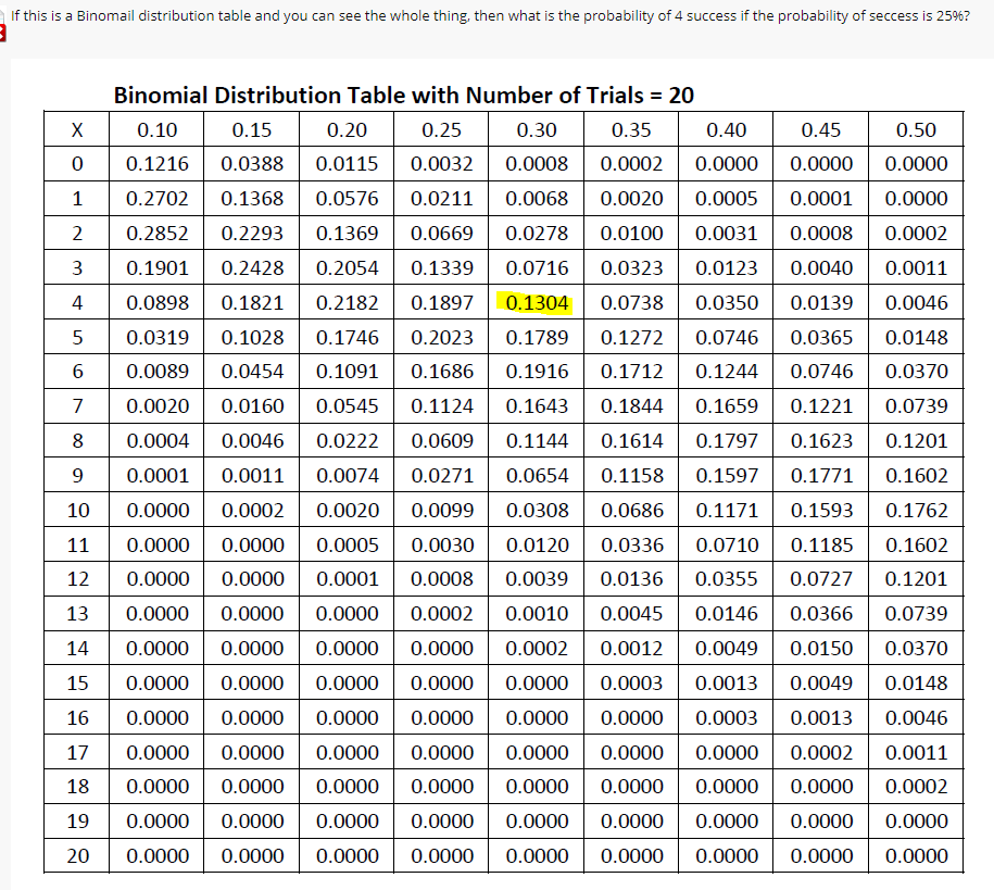 If this is a Binomail distribution table and you can see