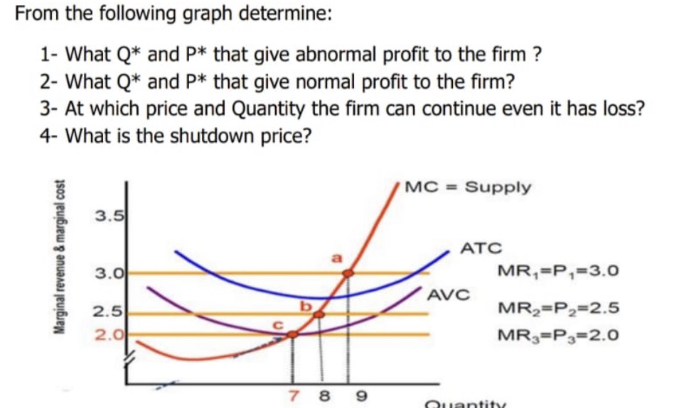 Please help me From the following graph determine: 1- What Q* and