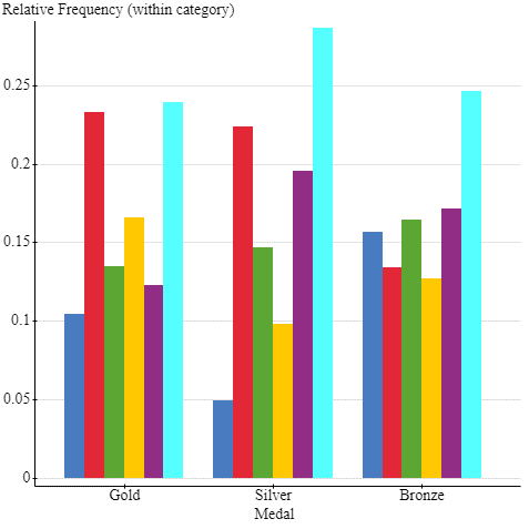some countries have a higher rate of winning gold medals compared to