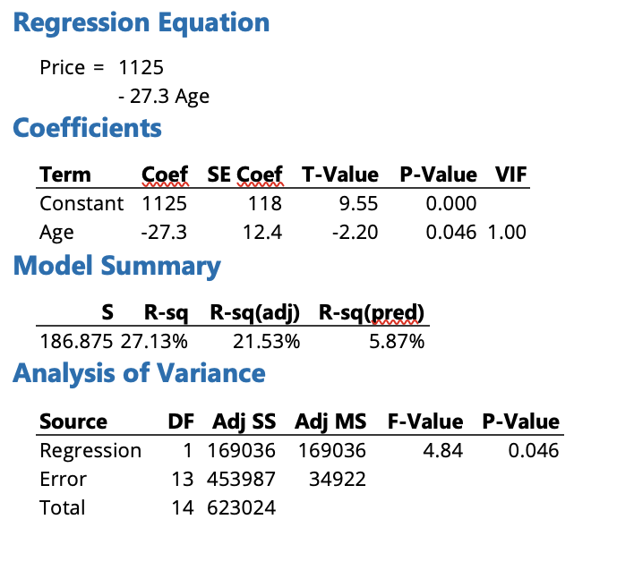  Regression Equation Price = 1125 - 27.3 Age Coefficients Term Coef