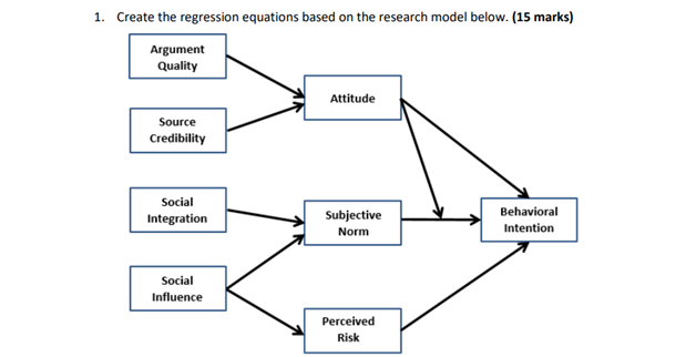 1. Create the regression equations based on the research model below.