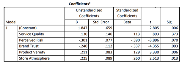 Intention Social Influence Perceived RiskModel Summary Adjusted R Std. Error of R