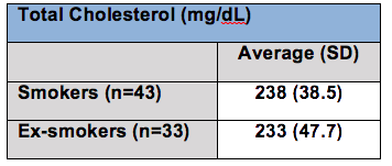 A study was conducted to compare the total cholesterol values for two