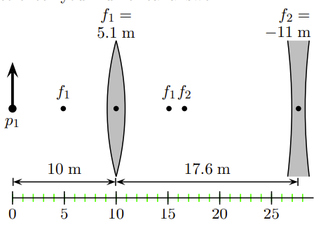 An object is placed 10 m before a convex lens with focal