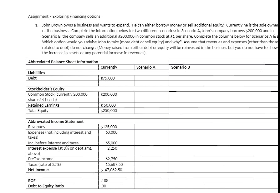 Assignment - Exploring Financing options 1. John Brown owns a business