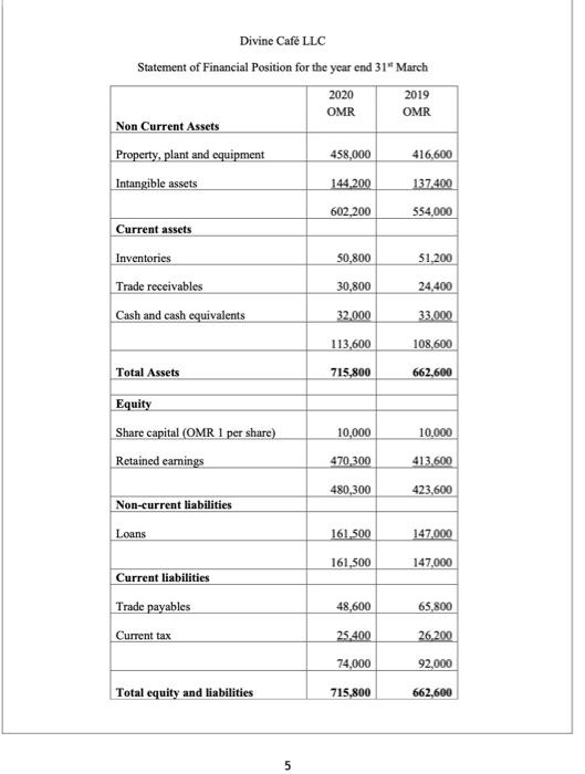 every sip". The company operates 30 high-end cafs in major cities of