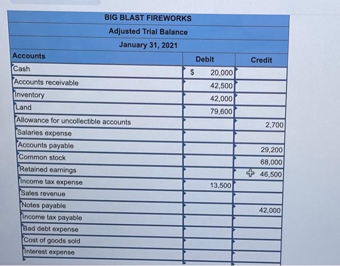 Fireworks includes the following account balances: Accounts Cash Accounts Receivable Allowance for