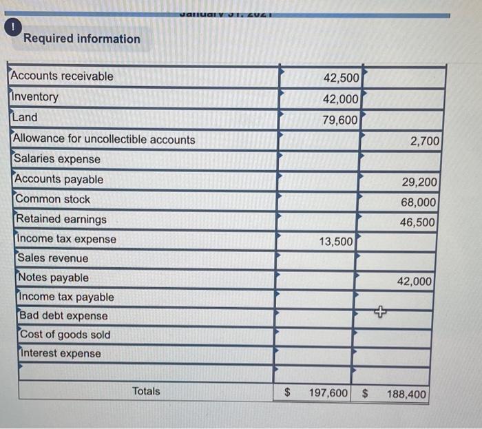 Uncollectible Accounts Inventory Land Accounts Payable Notes Payable (88, due in 3
