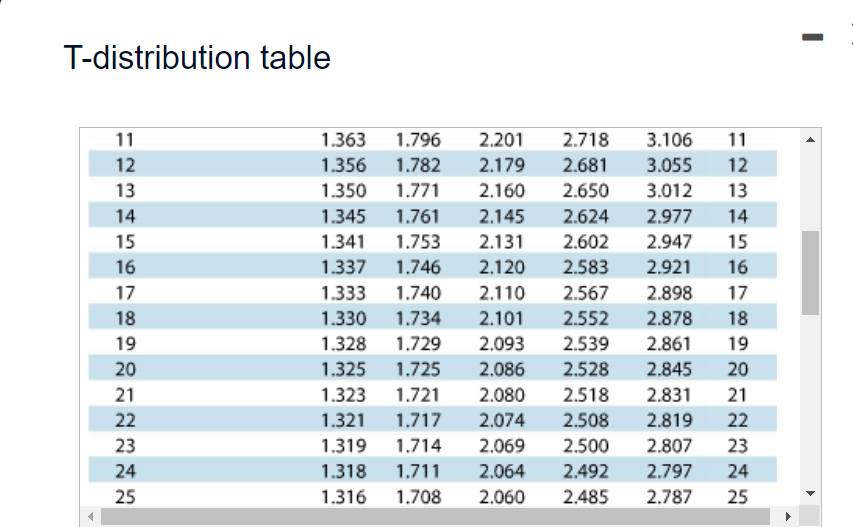 5 Click the icon to View the t-distribution table. T dlStnbUtlon table