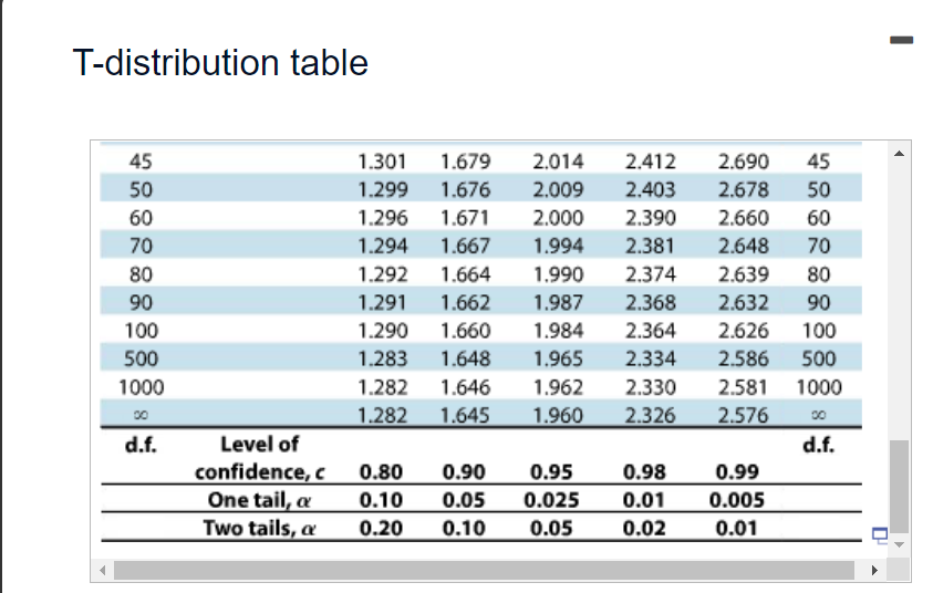 c 0.00 0.90 0.95 0.90 0.99 O A. Identify the level of