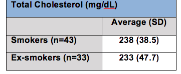 A study was conducted to compare the total cholesterol values for two
