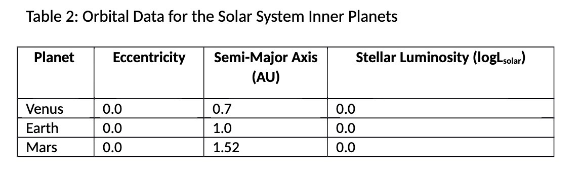  Table 2: Orbital Data for the Solar System Inner Planets Planet
