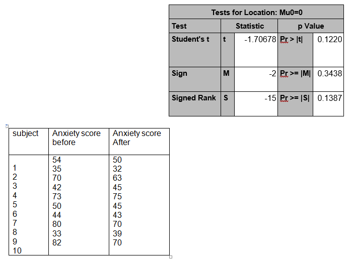 Question 2) A random sample of 10 nursing student given anxiety test