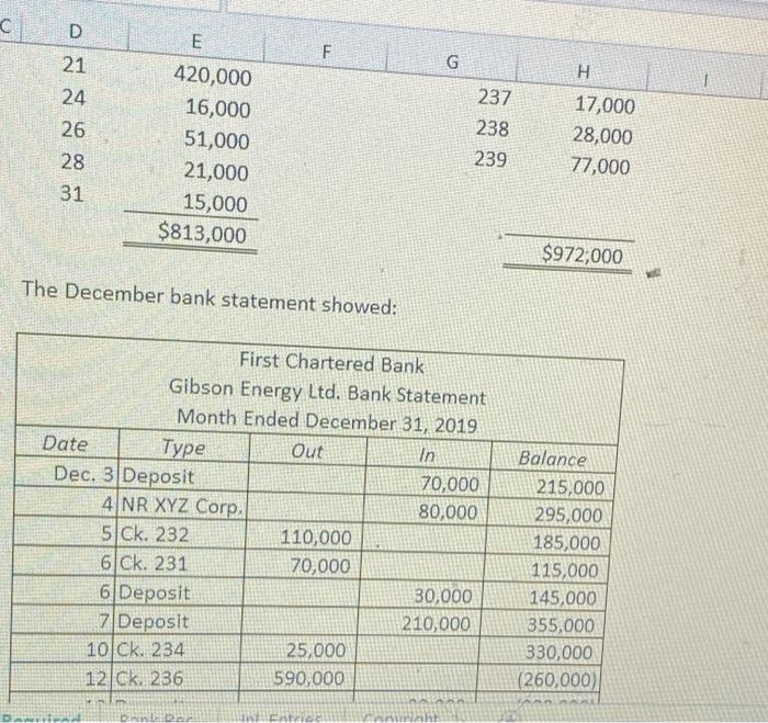 general ledger account for Cash in Bank showed the following at December