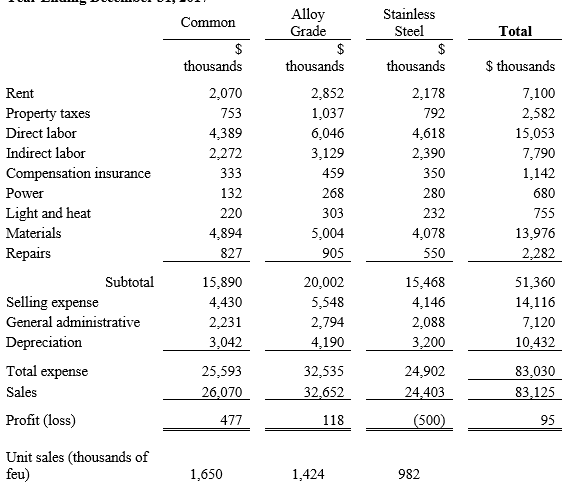 Proper3r taxes Direct I abor Indirect 1 abor Compensation insurance Light and