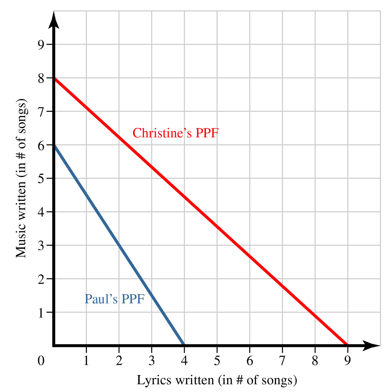 50 7 Ch istine s PP aul's PPF Lyrics written (in #