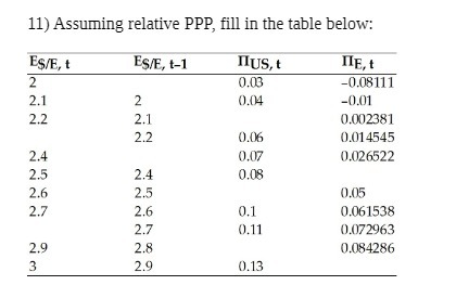 11) Assuming relative PPP, fill in the table below: ES/E, t