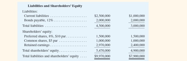 Liabilities and Shareholders' Equity Liabilities: Current liabilities . . $2,500,000 $1,000,000