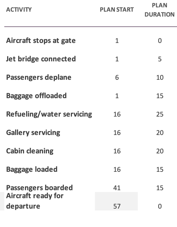 Constructed the Gantt chart based on the content provided but it doesn't