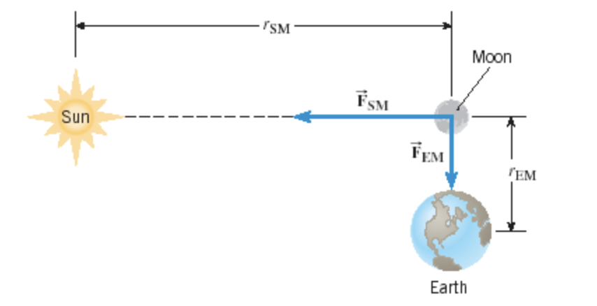 The drawing (not to scale) shows one alignment of the sun, earth,