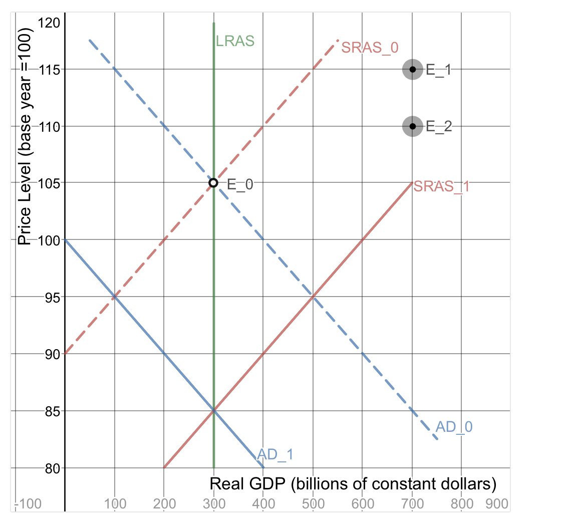 On the Aggregate Demand & Aggregate Supply diagram below, all of the