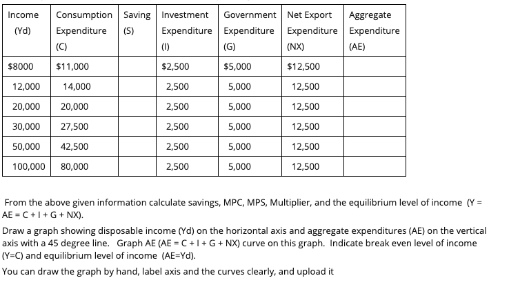 I need help with solving this question. Income Consumption Saving Investment Government