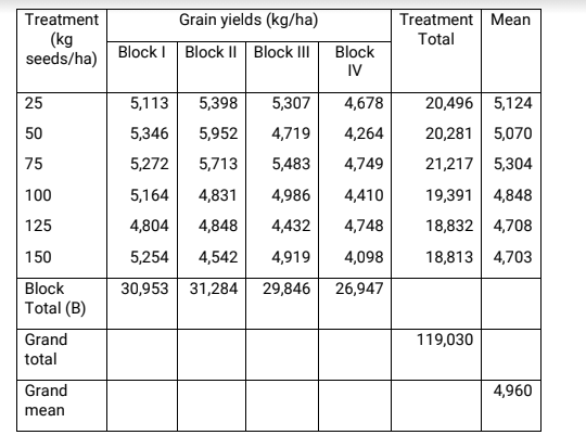 effect of feed additive [tilts 5%. 10%} and stocking density [5|]. IFS: