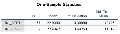 Is there a difference between the BMI in September for the students