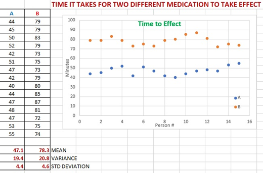 7) AnotherHypothesis Test problem comparing two population MEANS for the two-medication "time