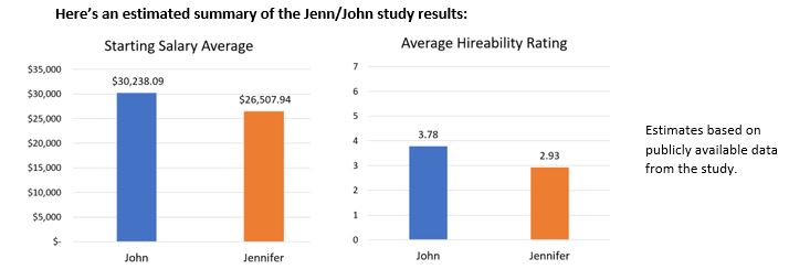 The Jenn/John Study -Example inspired byAdvanced High School Statistics(Links to an external