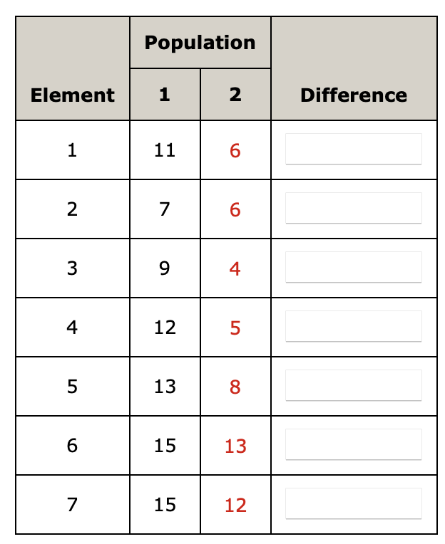 Recall the method used to obtain a confidence interval for the difference
