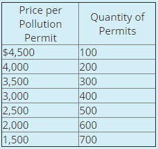 The table below shows the demand for pollution permits to emit hydrocarbons